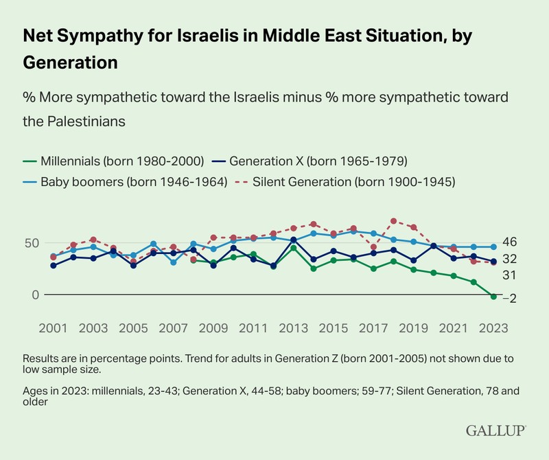 1699905968579-net-sympathy-for-israelis-in-middle-east-situation-by-generation.png