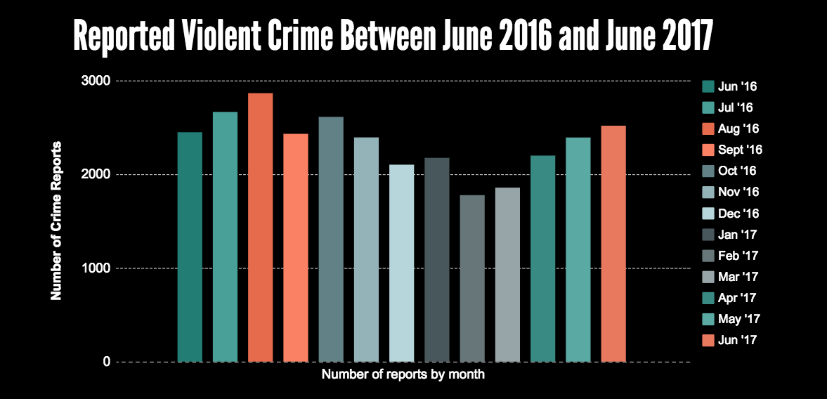 These Stats Show The Shocking Reality Of Violent Crime In Chicago