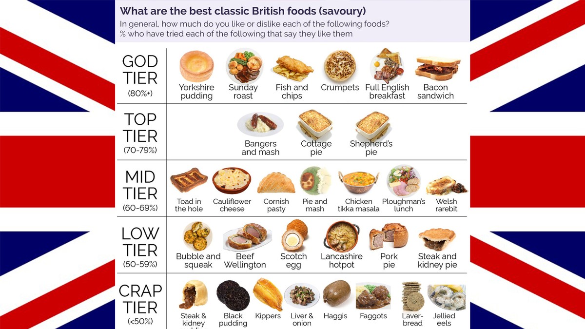 What's Missing from YouGov's Ranking of the Best British Foods