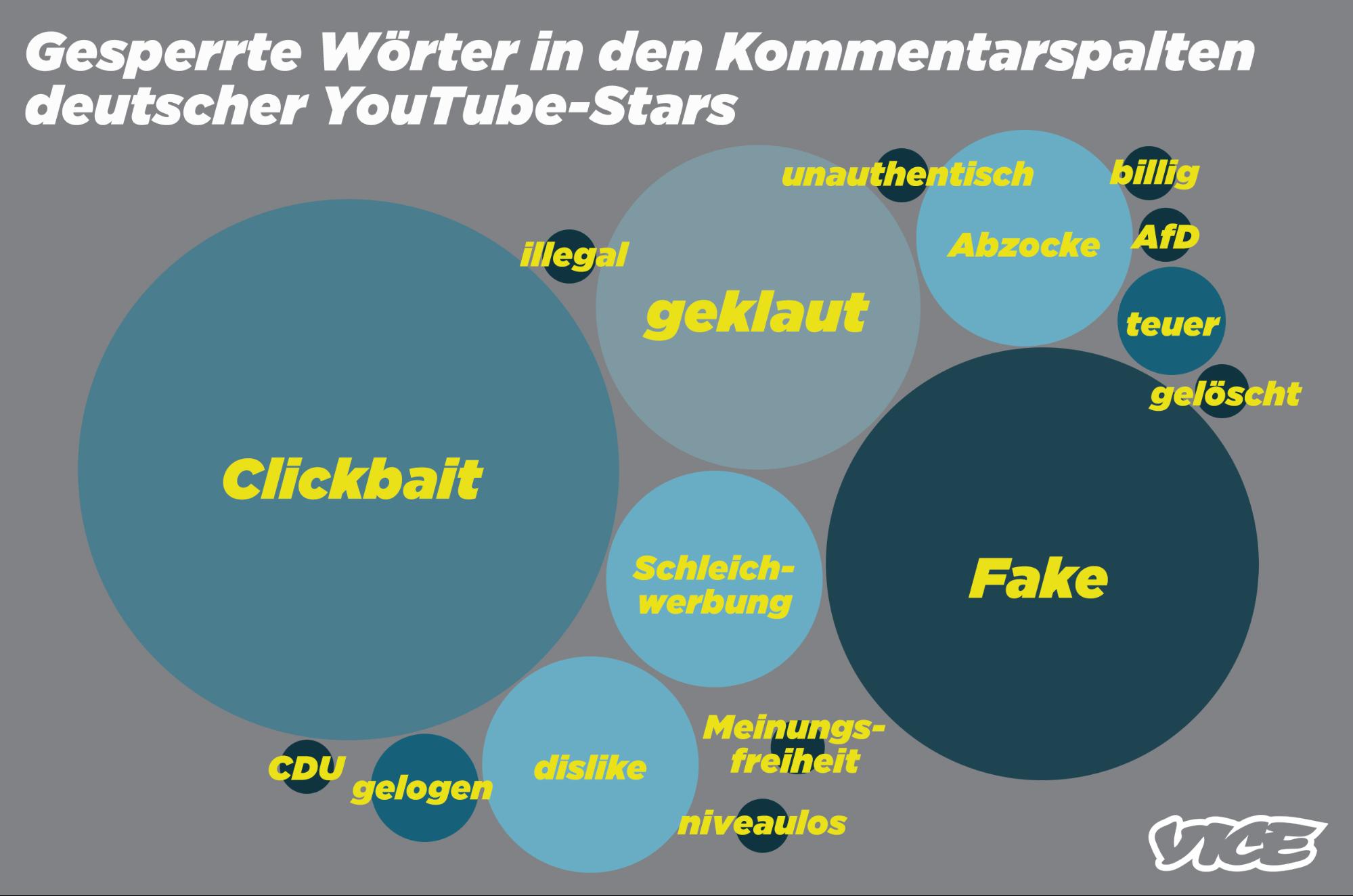 Gesperrte Wörter in den Kommentarspalten deutscher YouTube-Stars