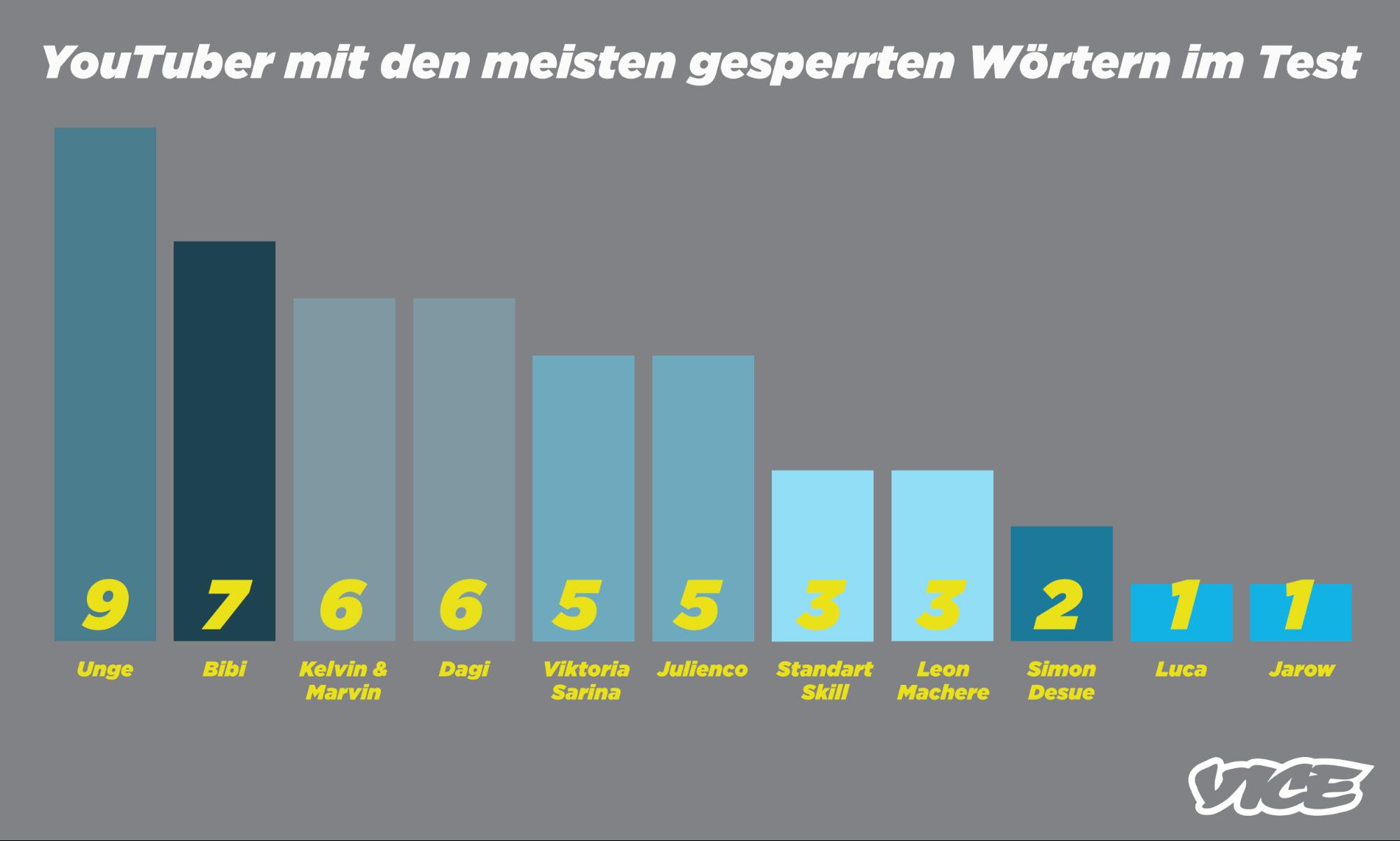YouTuber mit den meisten gesperrten Wörtern im Test