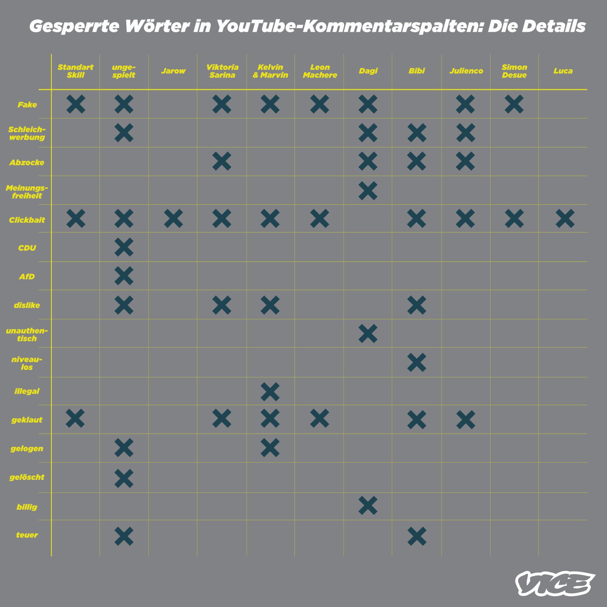 Gesperrte Woerter: Die Details
