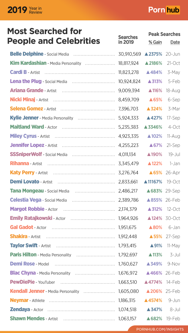 1581718143836-5-pornhub-insights-2019-year-review-celebrity-searches