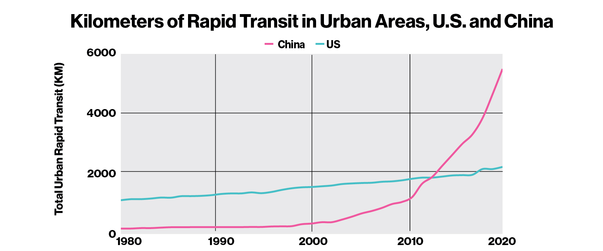 US vs China urban rail construction