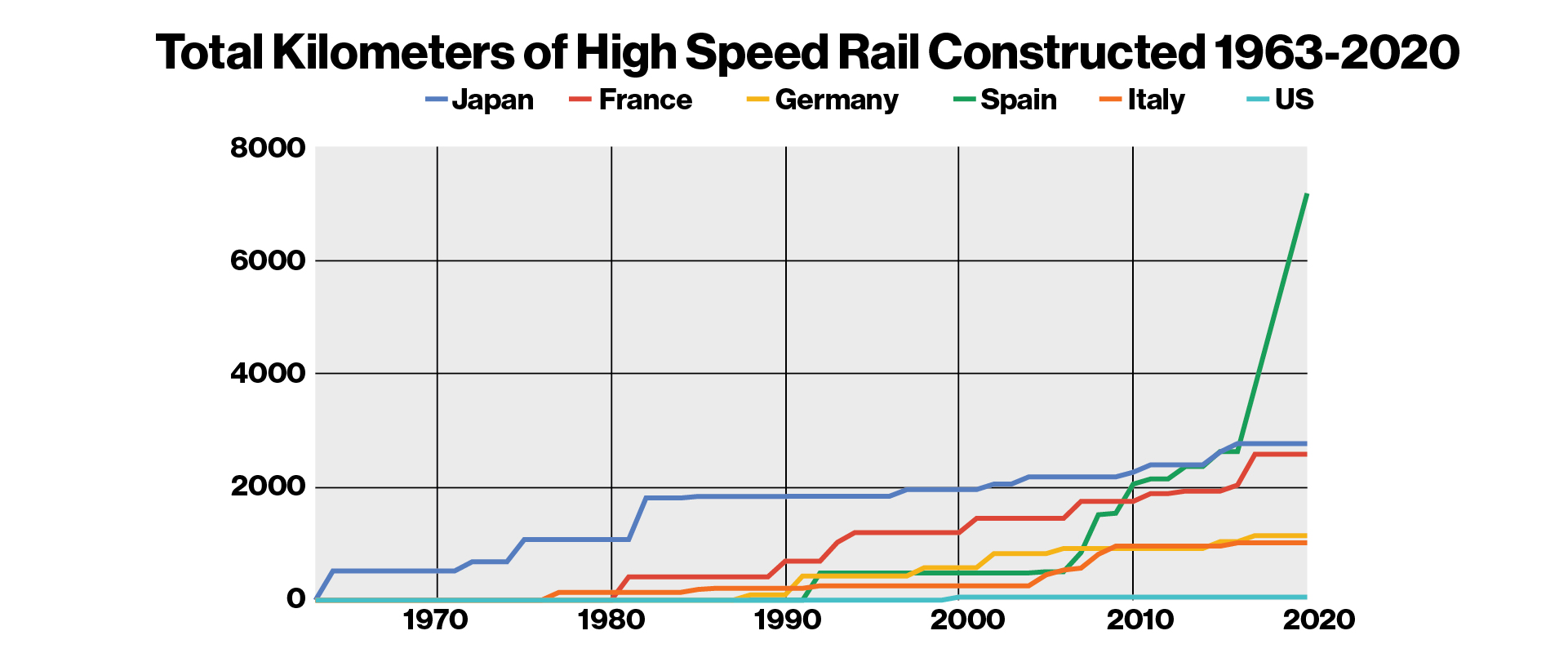 High Speed Rail construction
