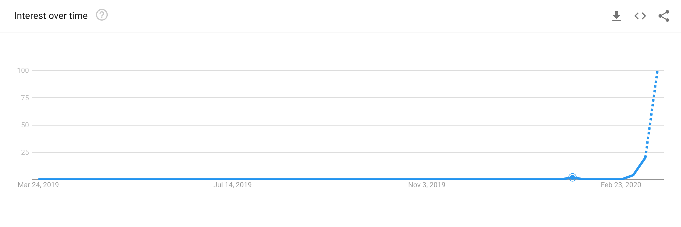 screenshot of google trends results for 