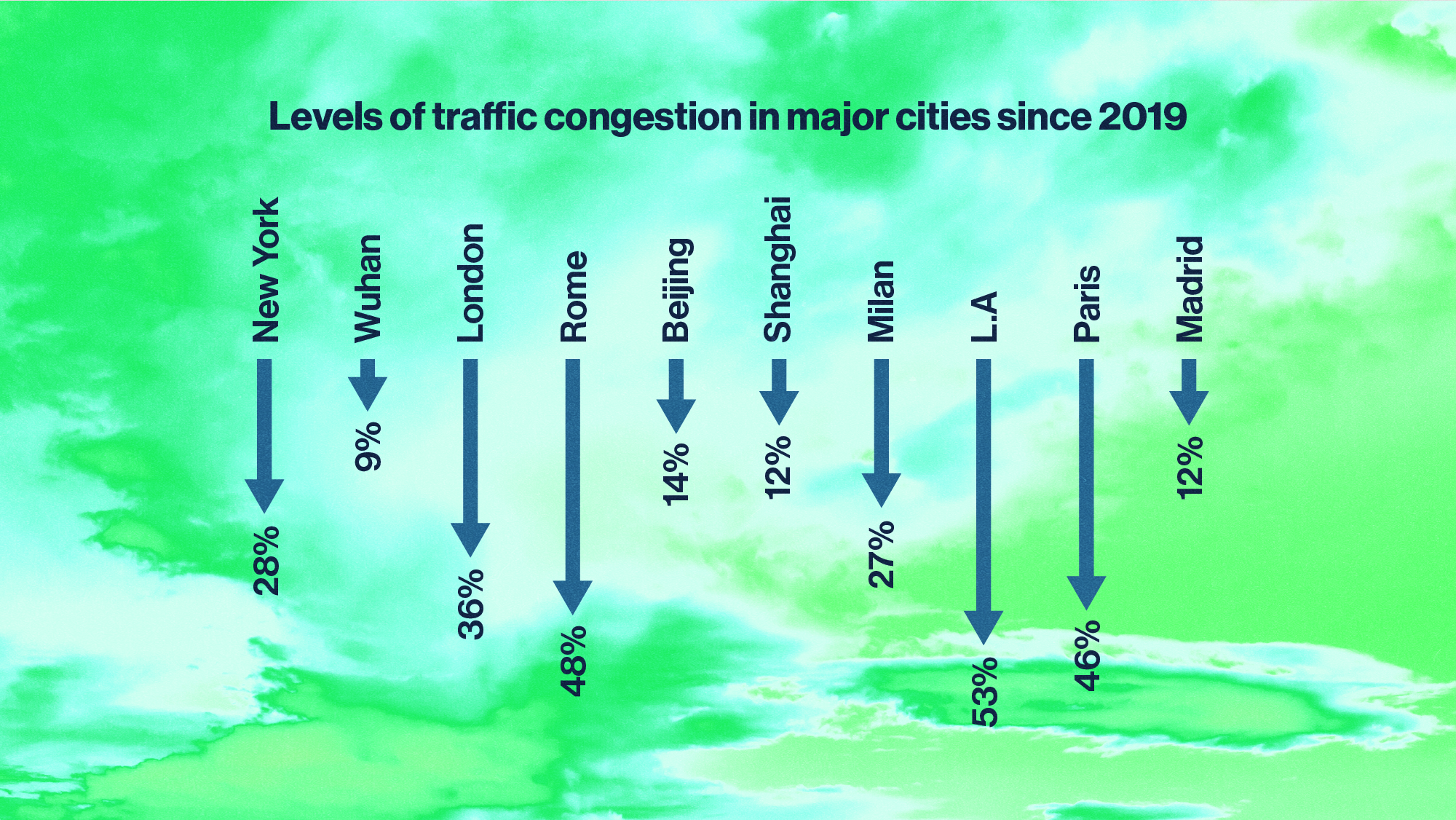 traffic decrease coronavirus