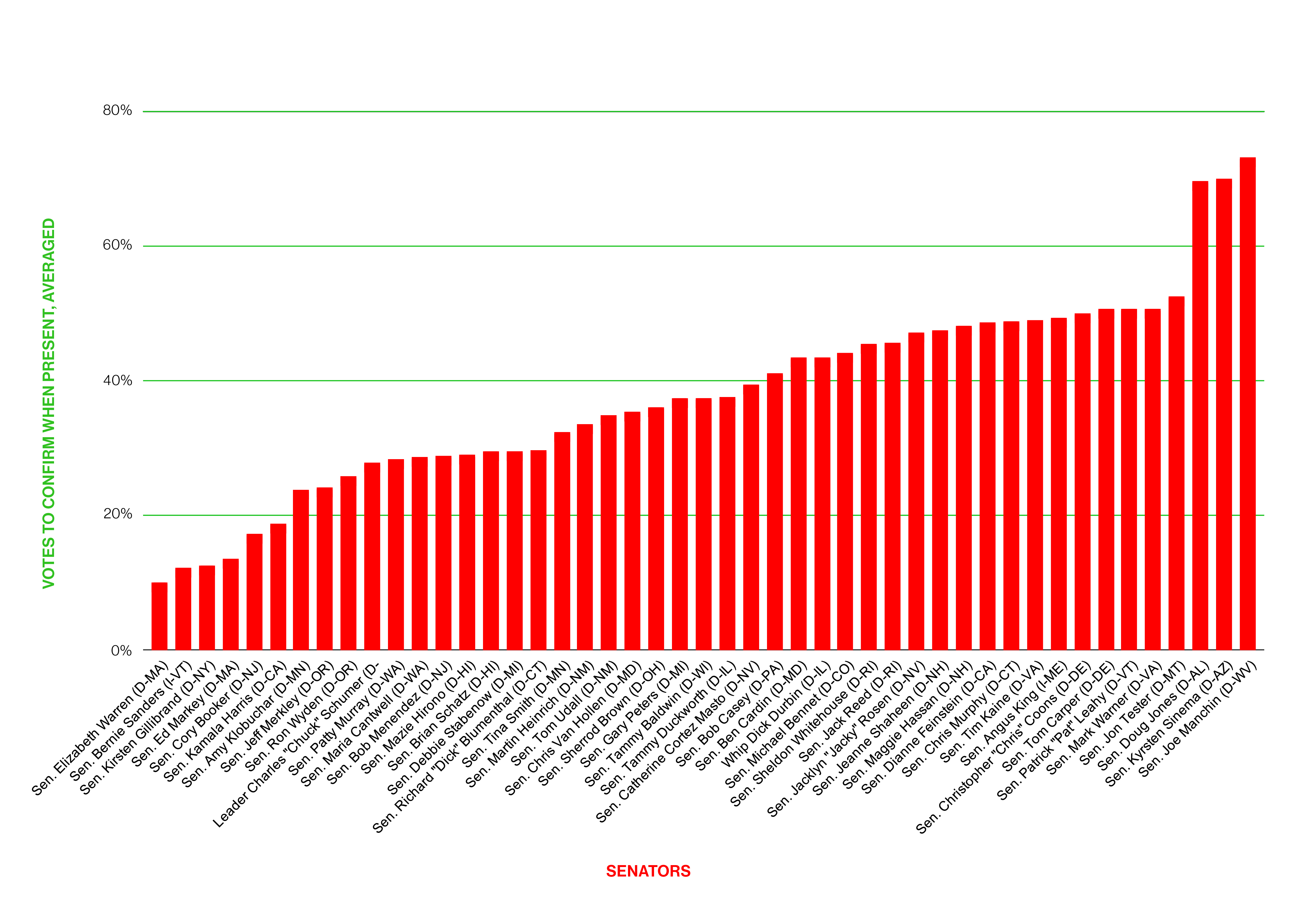 A graph showing the range of when senators vote yea for Trump-nominated judges