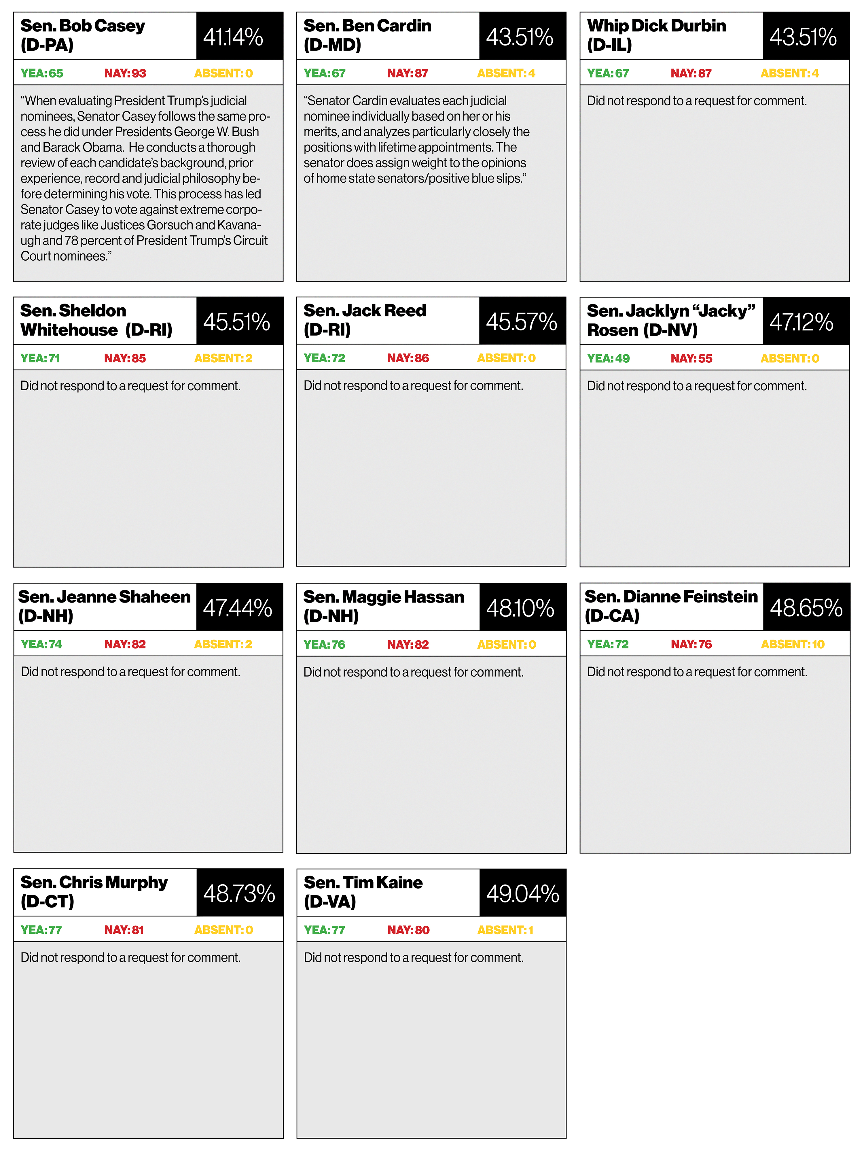 Senators with the highest yea votes