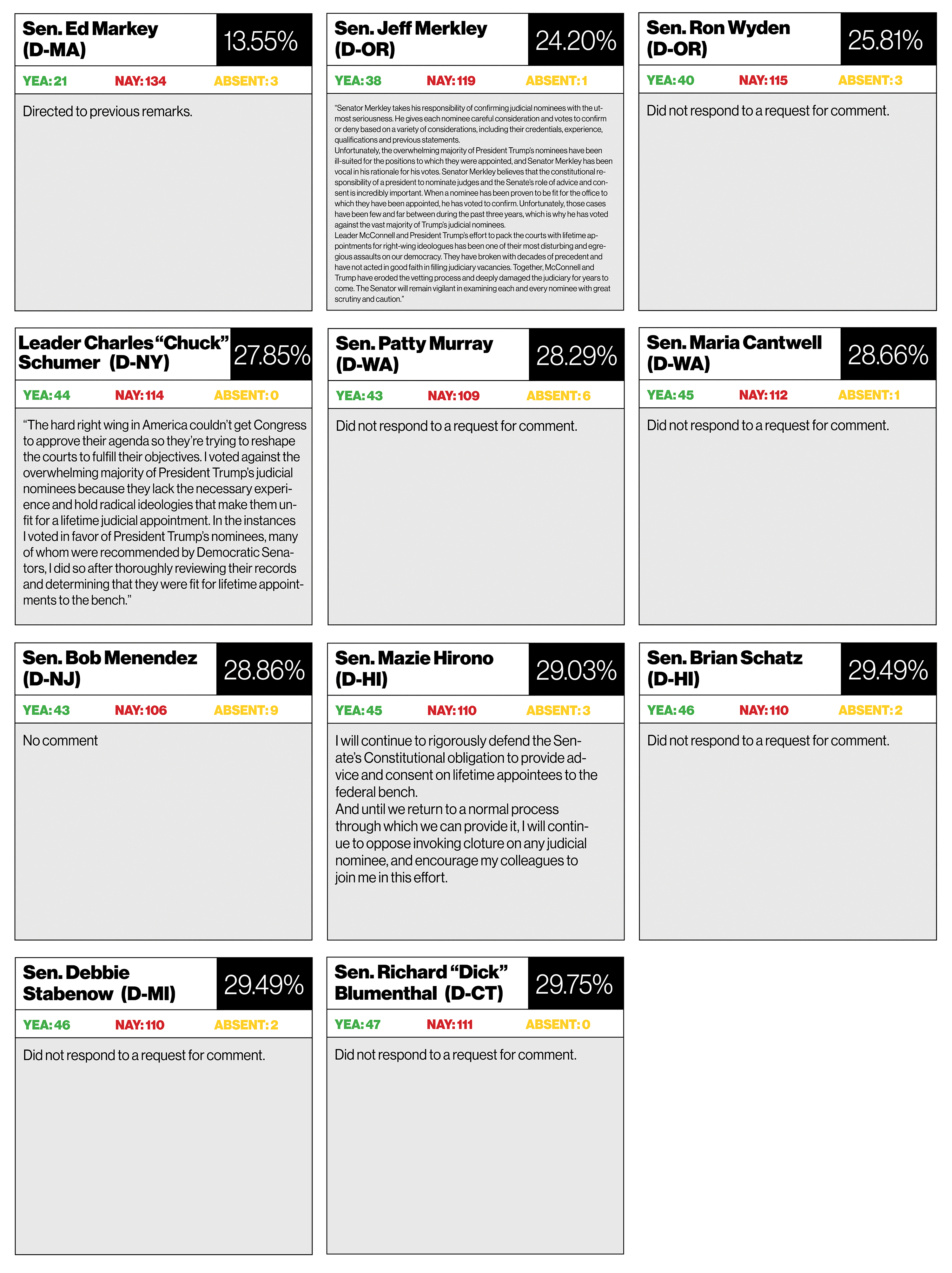 Senators voting yes between 20 and 30 percent of the time