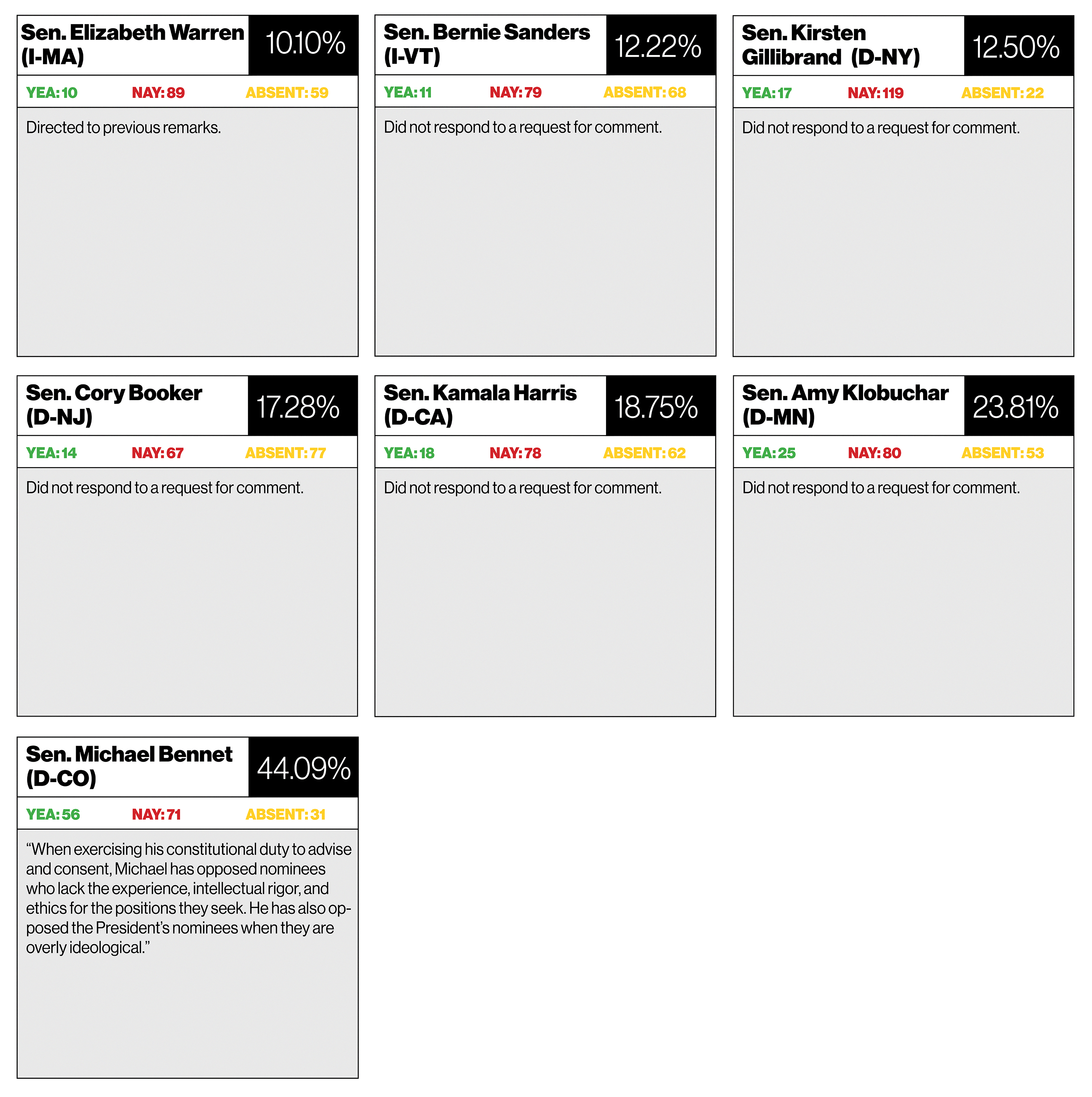 Senators who ran for president and their voting records