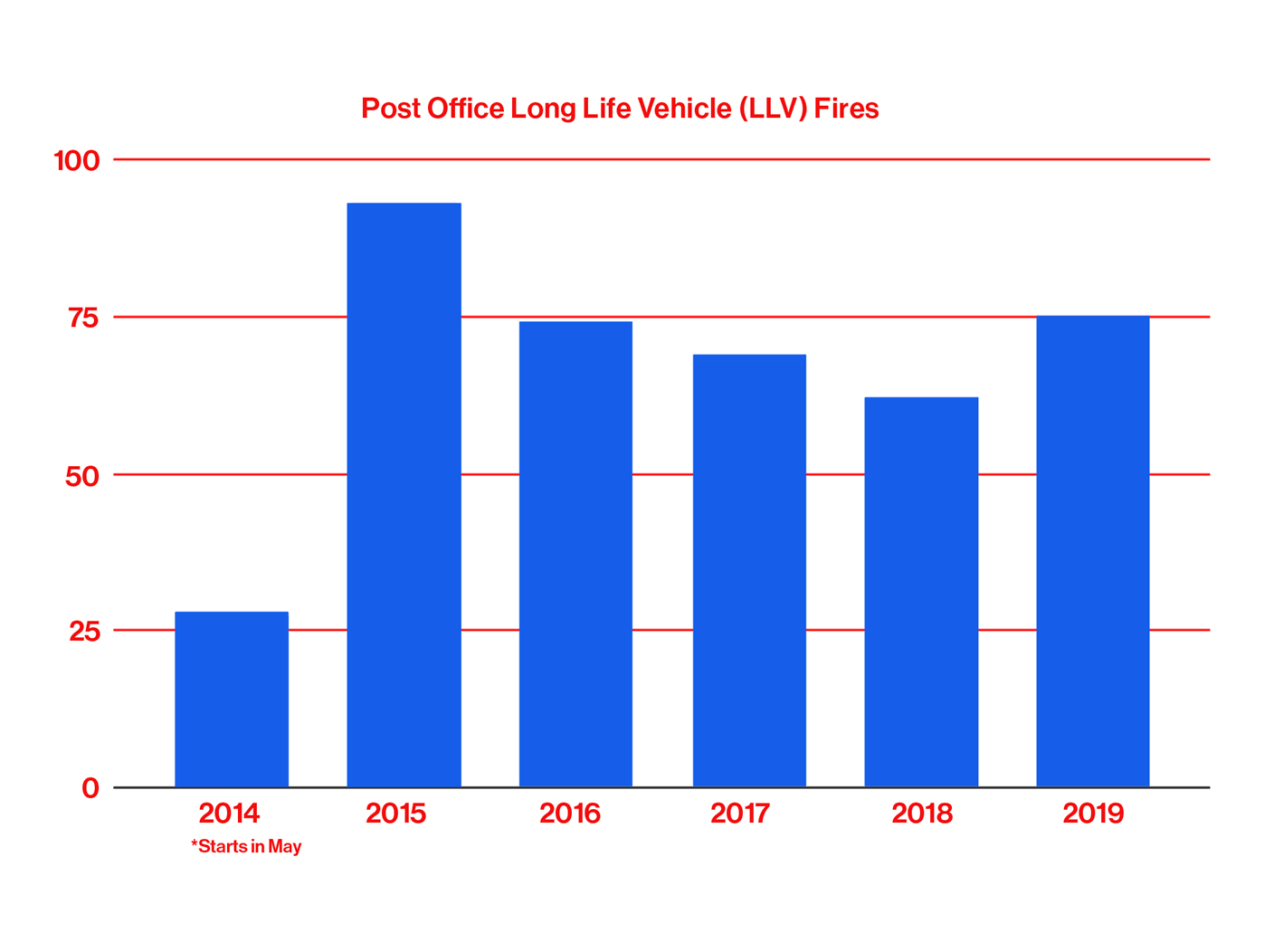 USPS LLV truck fires by year